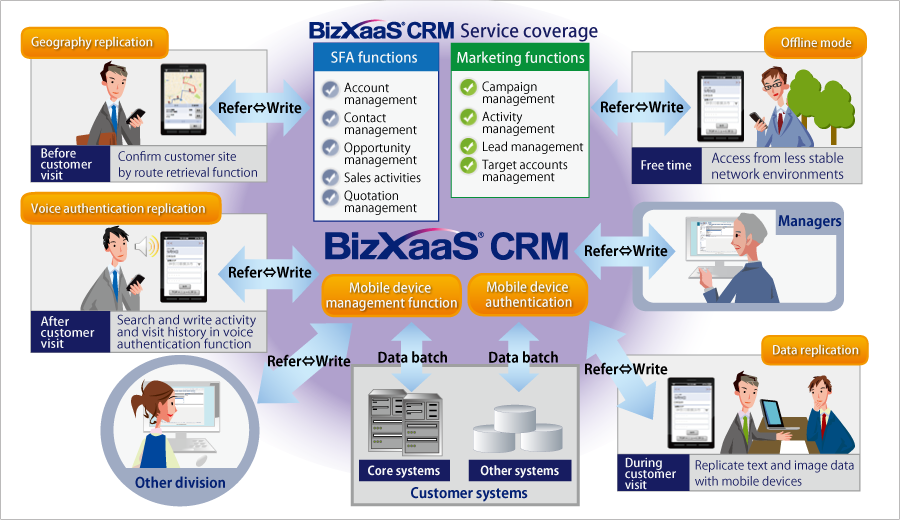 BizXaaS® CRM Service overview