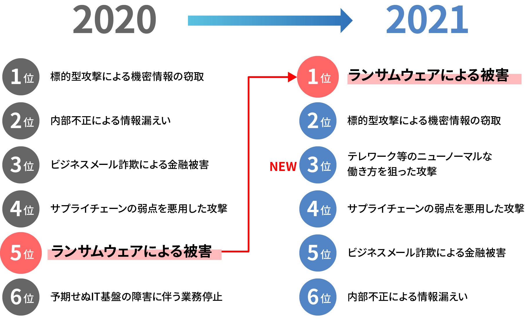 2020年から2021年へ変化するサイバー攻撃の種類
