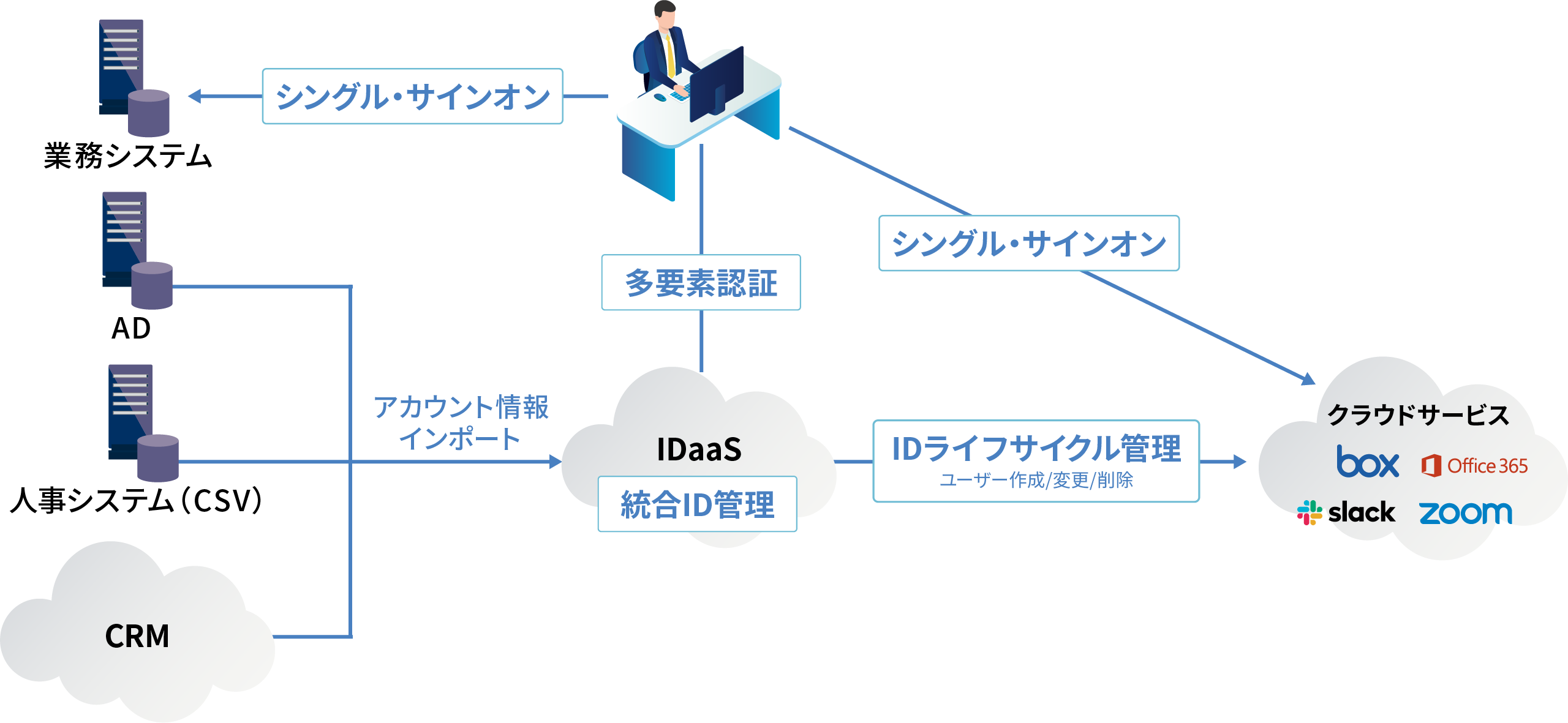 IDaaSとは、ID管理と認証・認可の機能を提供するクラウサービスです