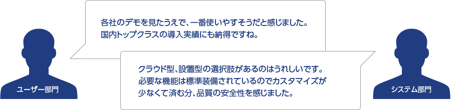 ユーザー部門「各社のデモを見たうえで、一番使いやすそうだと感じました。国内トップクラスの導入実績にも納得ですね。」システム部門「クラウド型、設置型の選択肢があるのはうれしいです。必要な機能は標準装備されているのでカスタマイズが少なくて済む分、品質の安全性を感じました。」