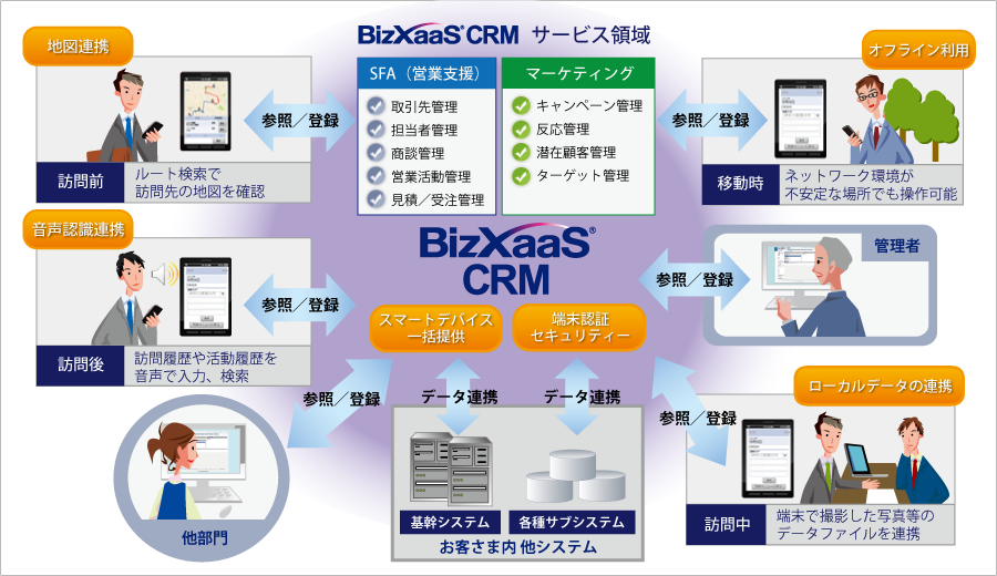 BizXaaS® CRM 製品概要イメージ図