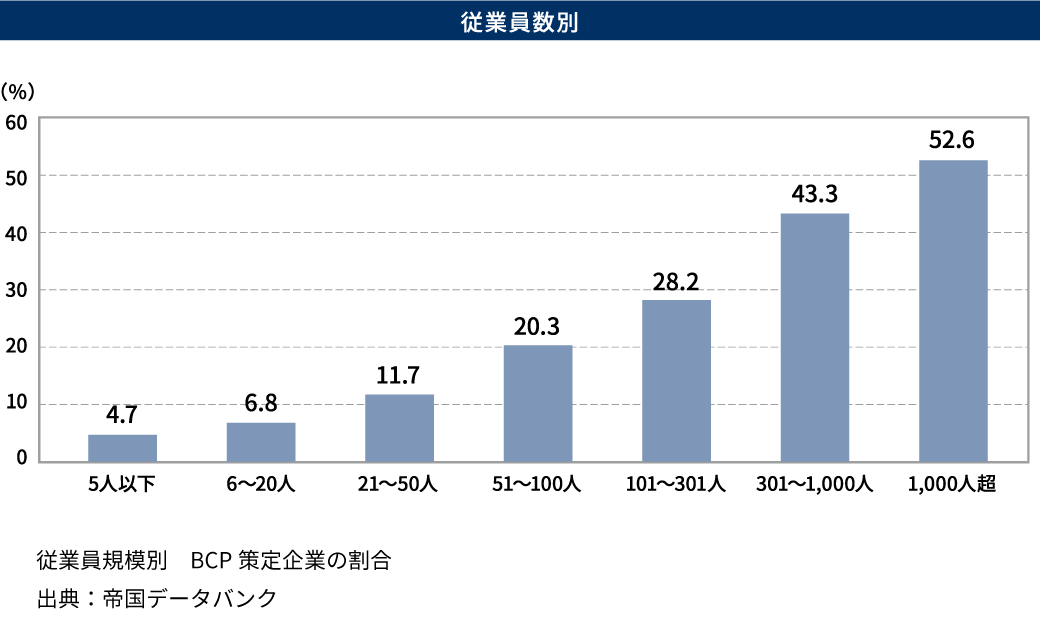 従業員規模別 BCP策定企業の割合