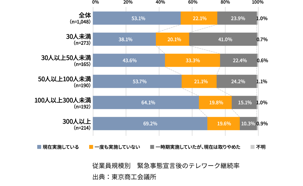 従業員規模別 緊急事態宣言後のテレワーク継続率