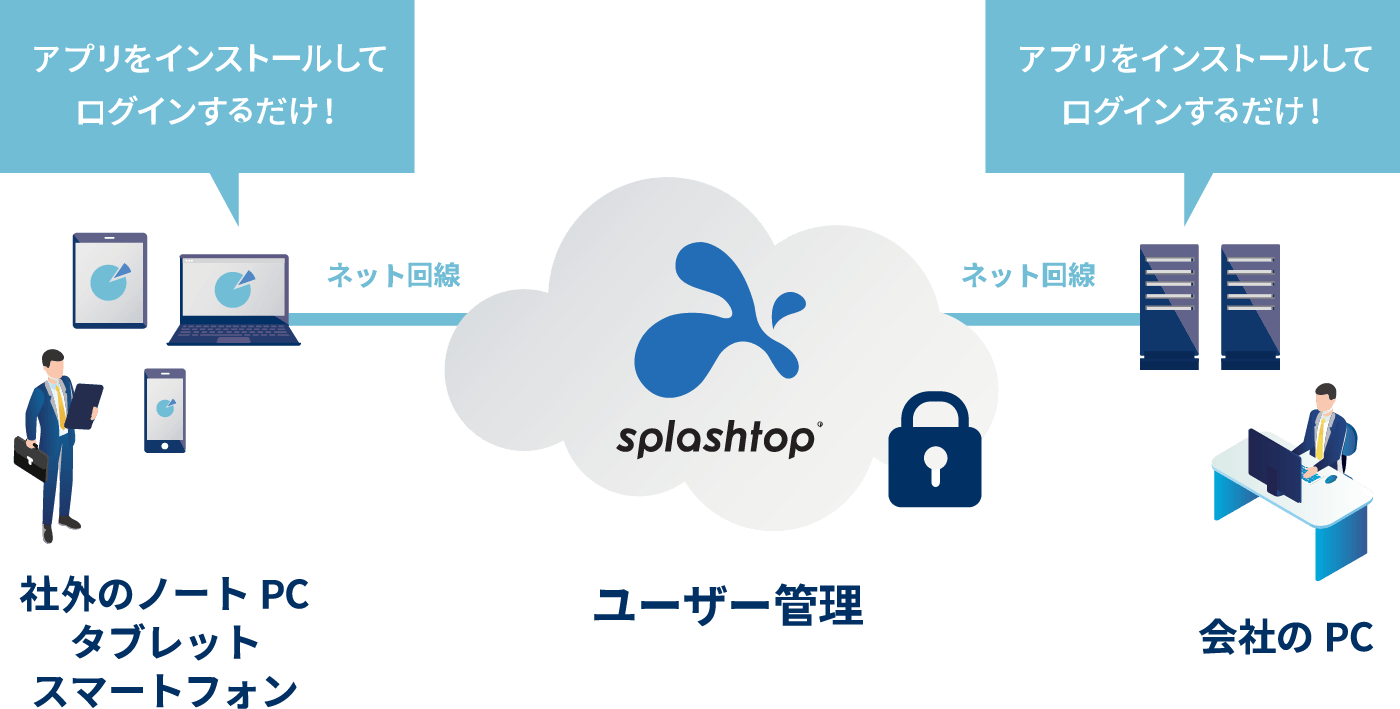 導入が速く簡単なリモートデスクトップSplashtop