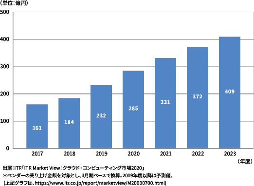 リモートデスクトップ市場予測