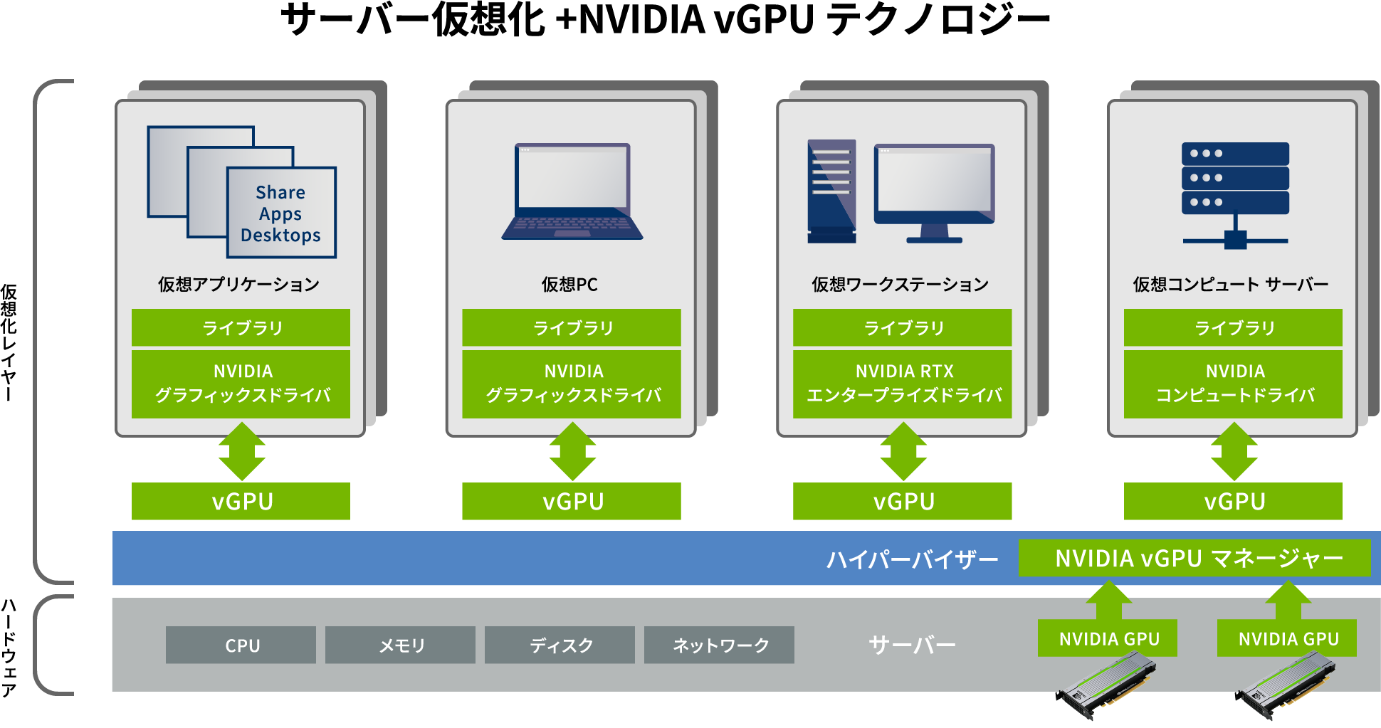 サーバー仮想化+NVIDIA vGPUテクノロジー