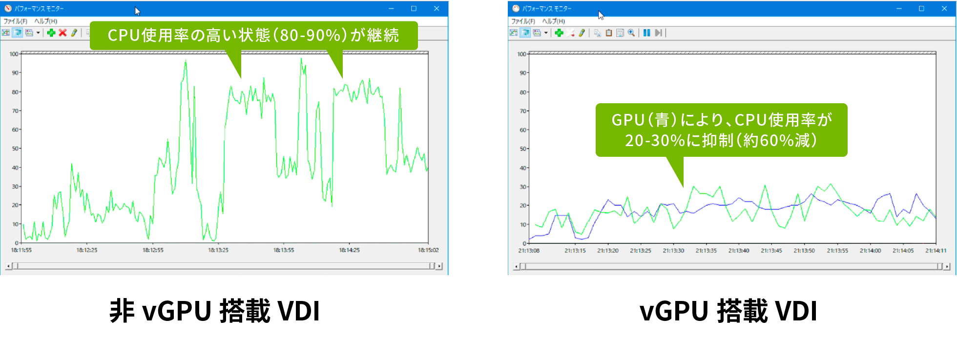 動画再生におけるVMリソース使用率の比較