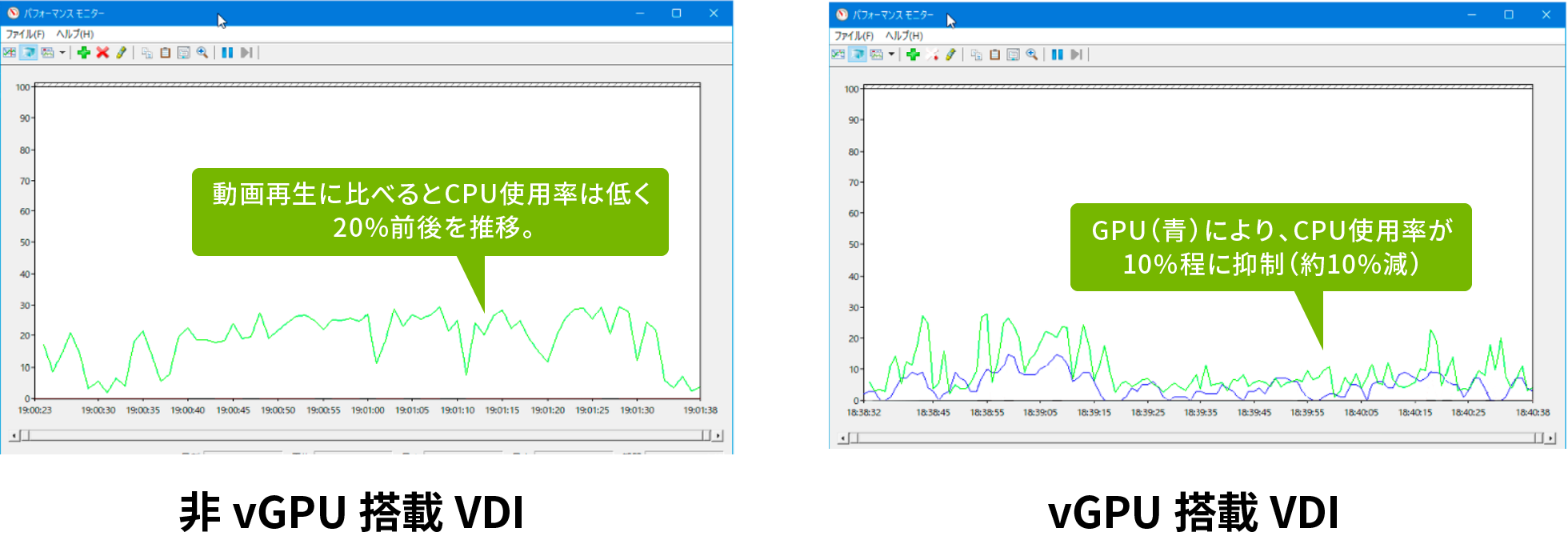 より業務に近い環境でのVMリソース使用率の比較