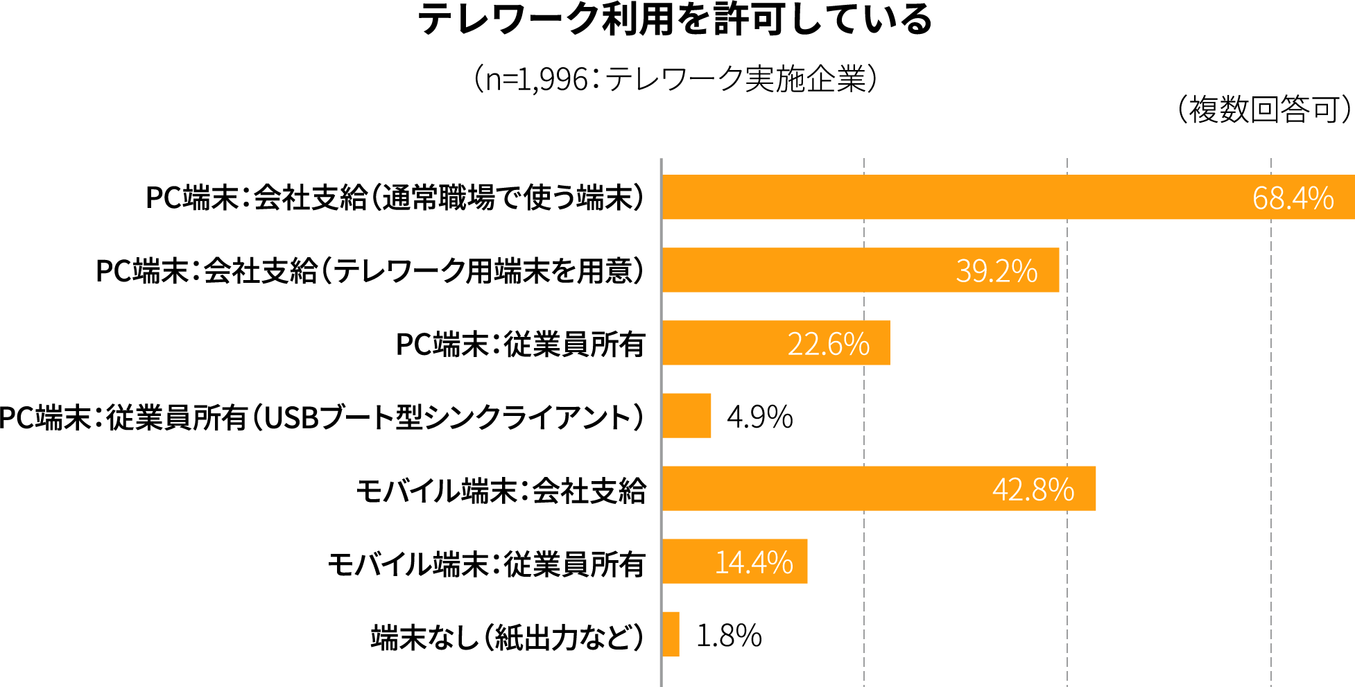 テレワークを許可している端末