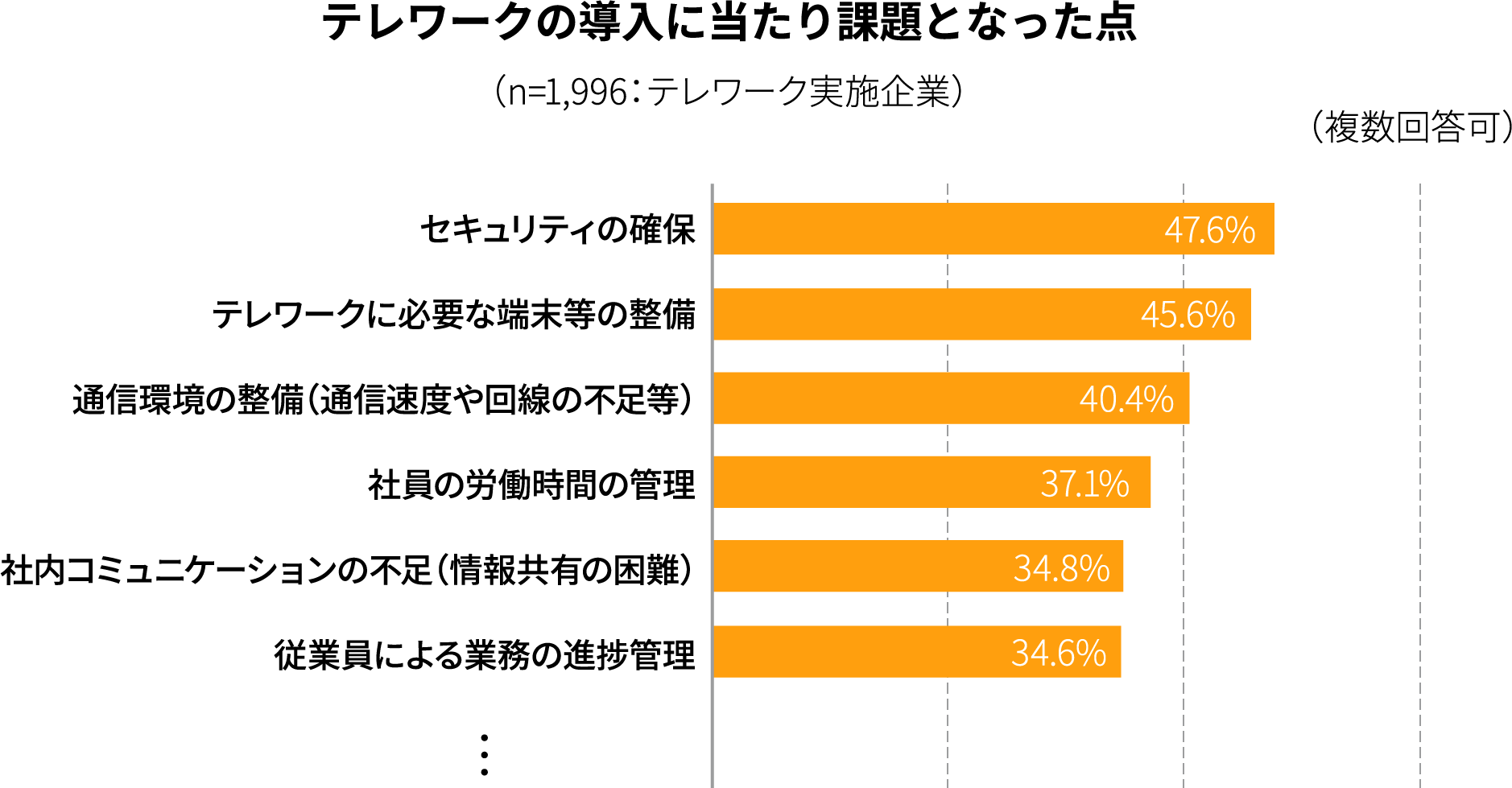 テレワーク導入に当たり課題となった点