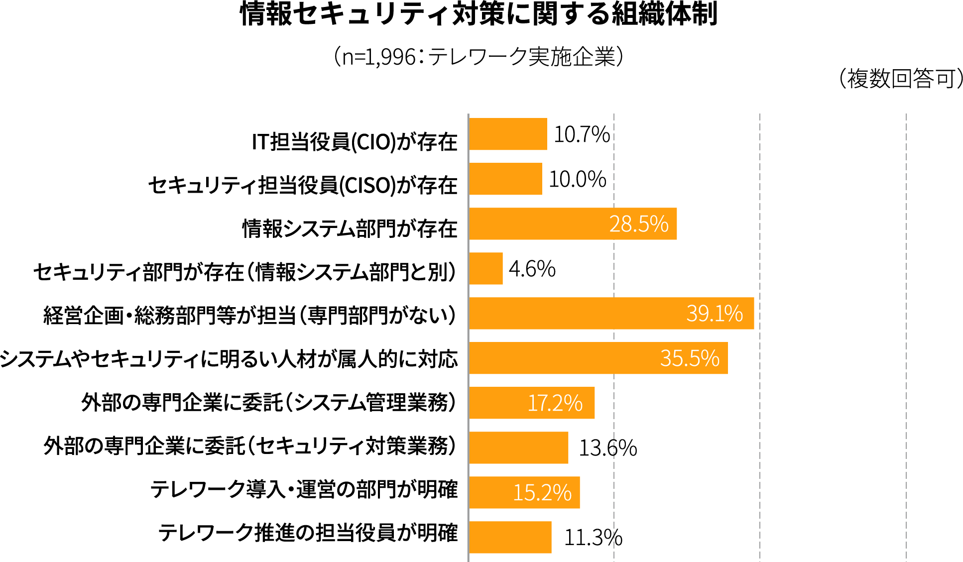 情報セキュリティ対策に関する組織体制