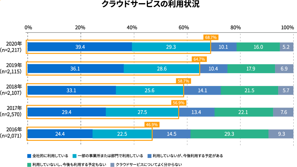 クラウドサービスの利用状況