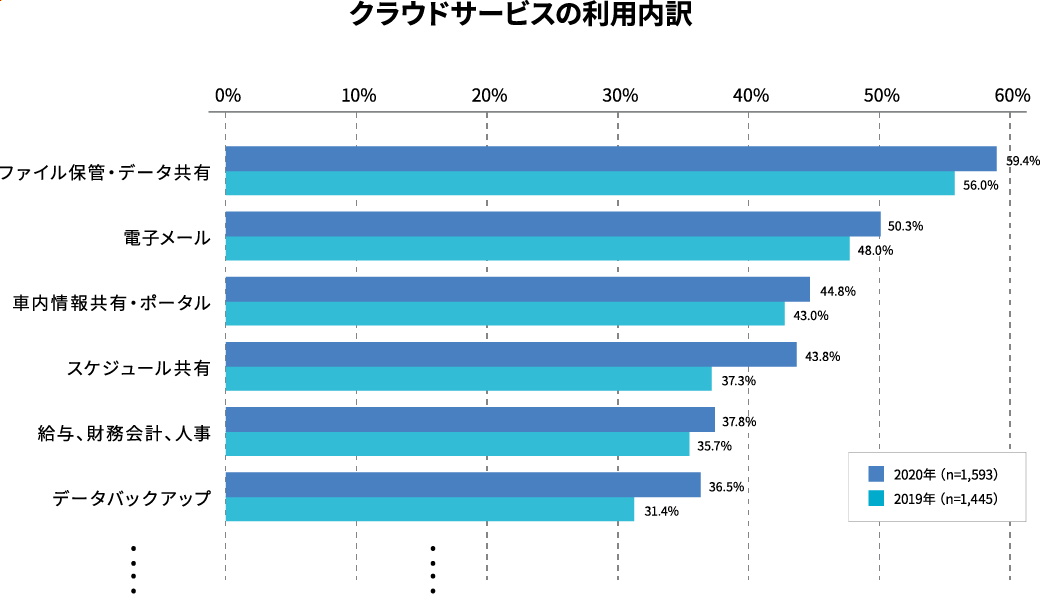 クラウドサービスの利用内訳