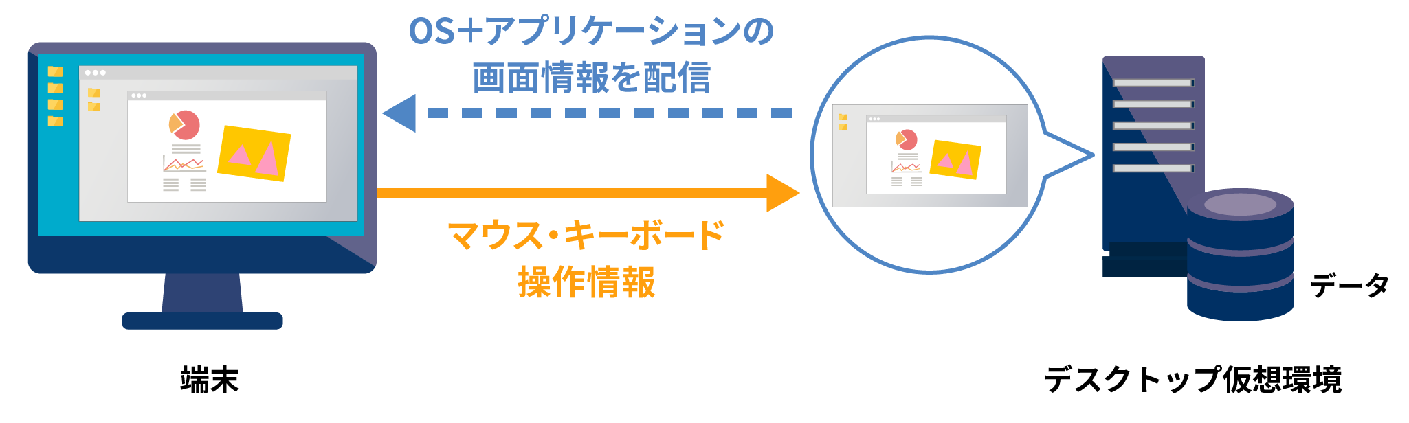 デスクトップ仮想化とは