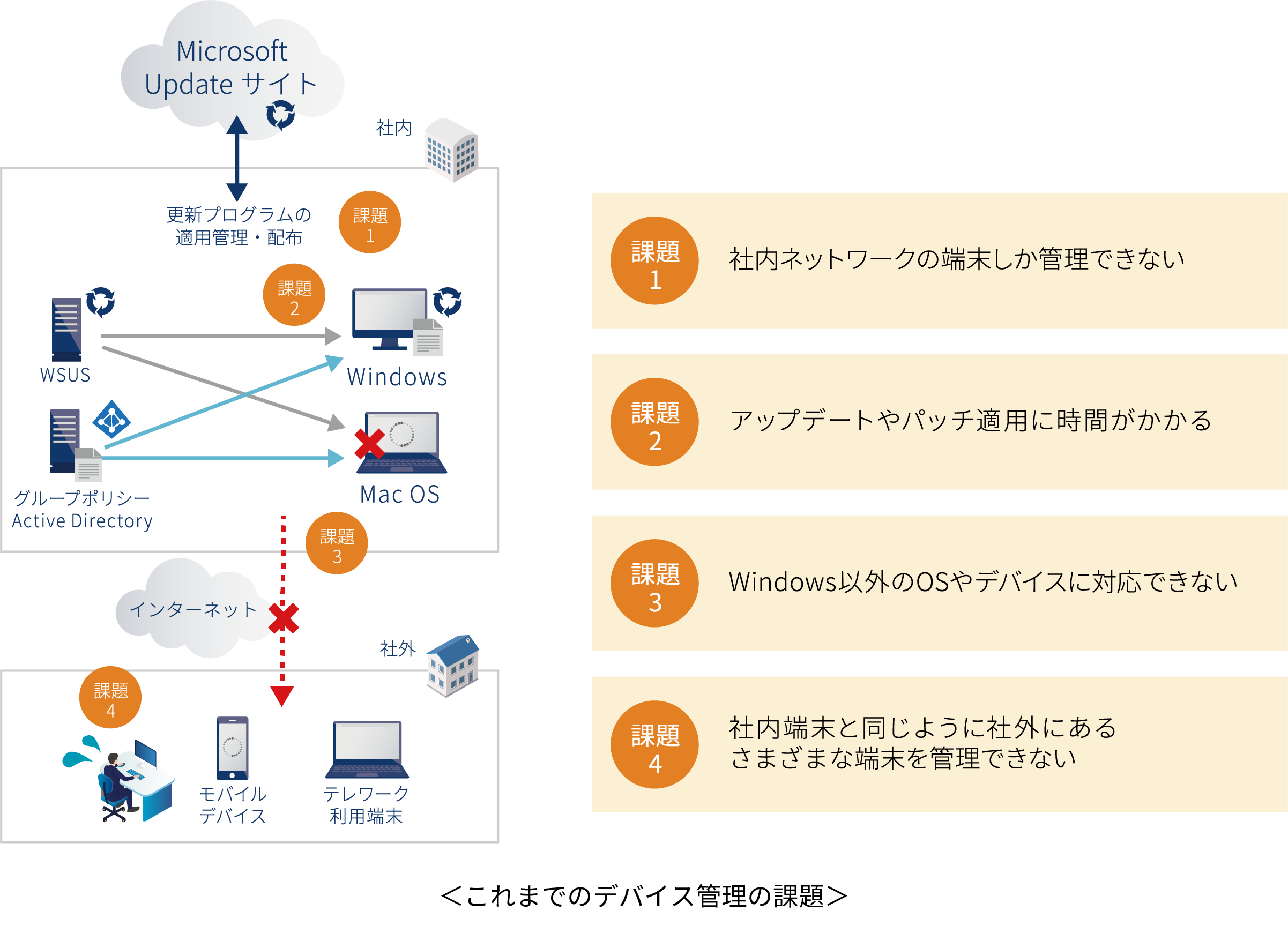 これまでのデバイス管理の課題