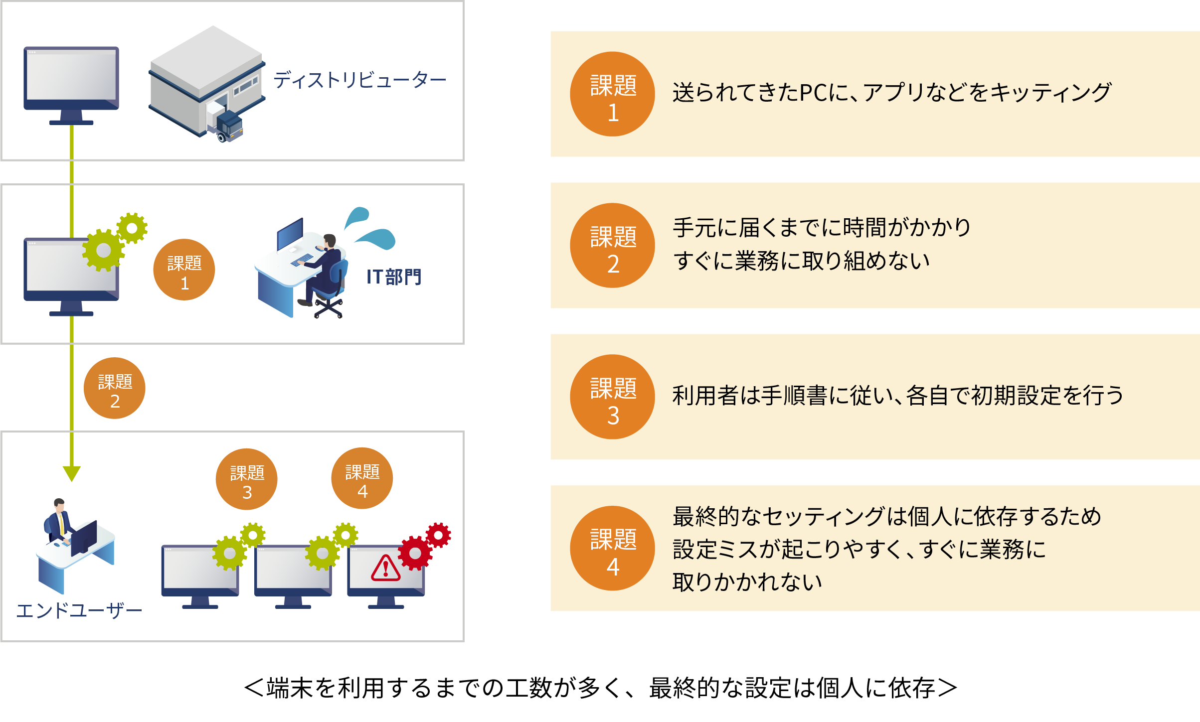 端末を利用するまでの工数が多く、最終的な設定は個人に依存