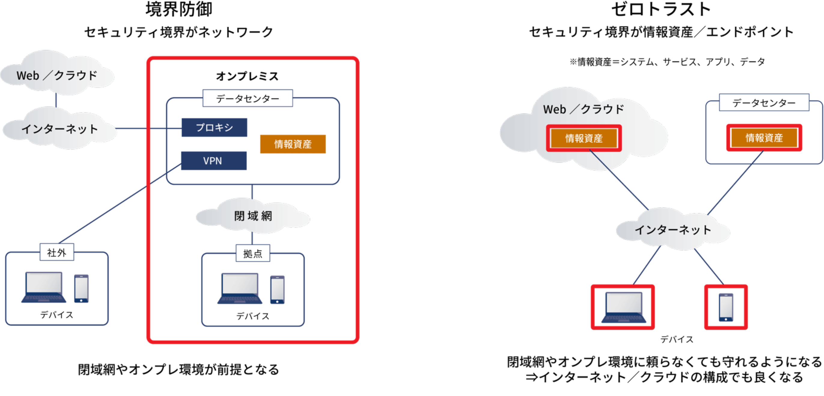 ゼロトラストの考え方