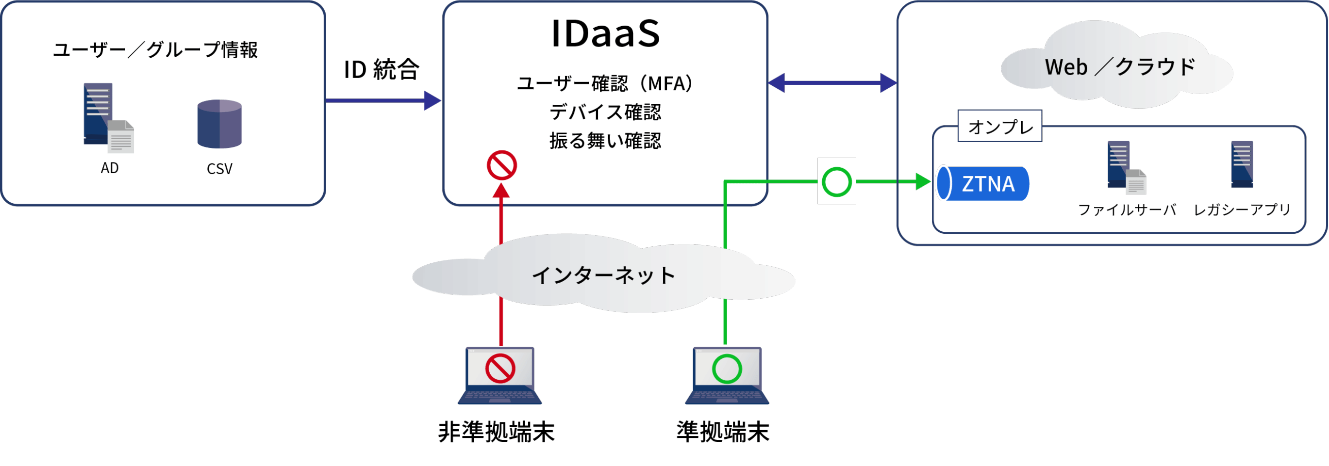 IDaaSの主な機能