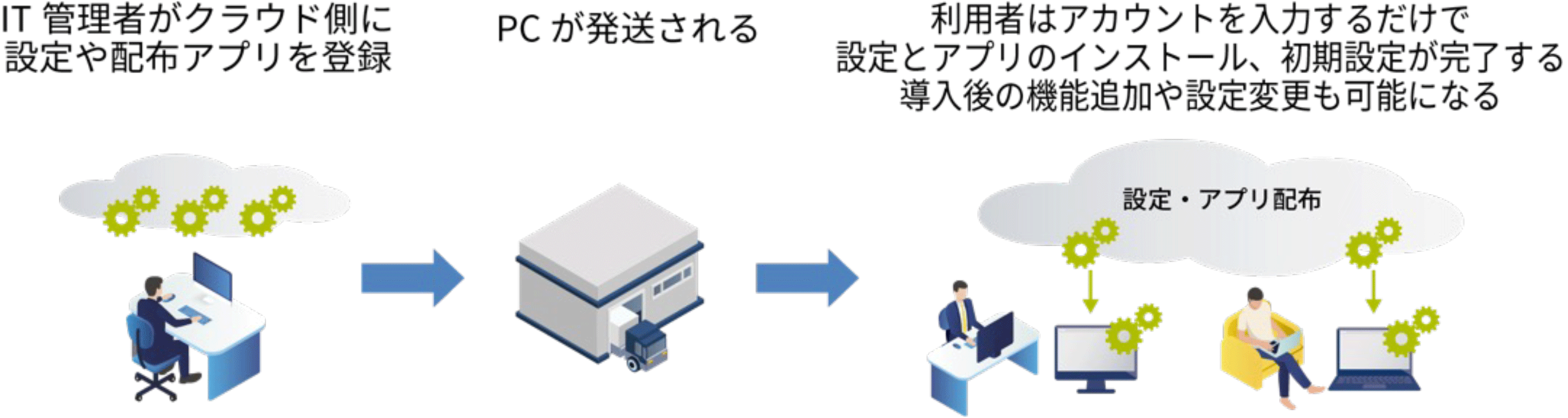 適切なユーザーからのアクセスを管理するIDaaSとは