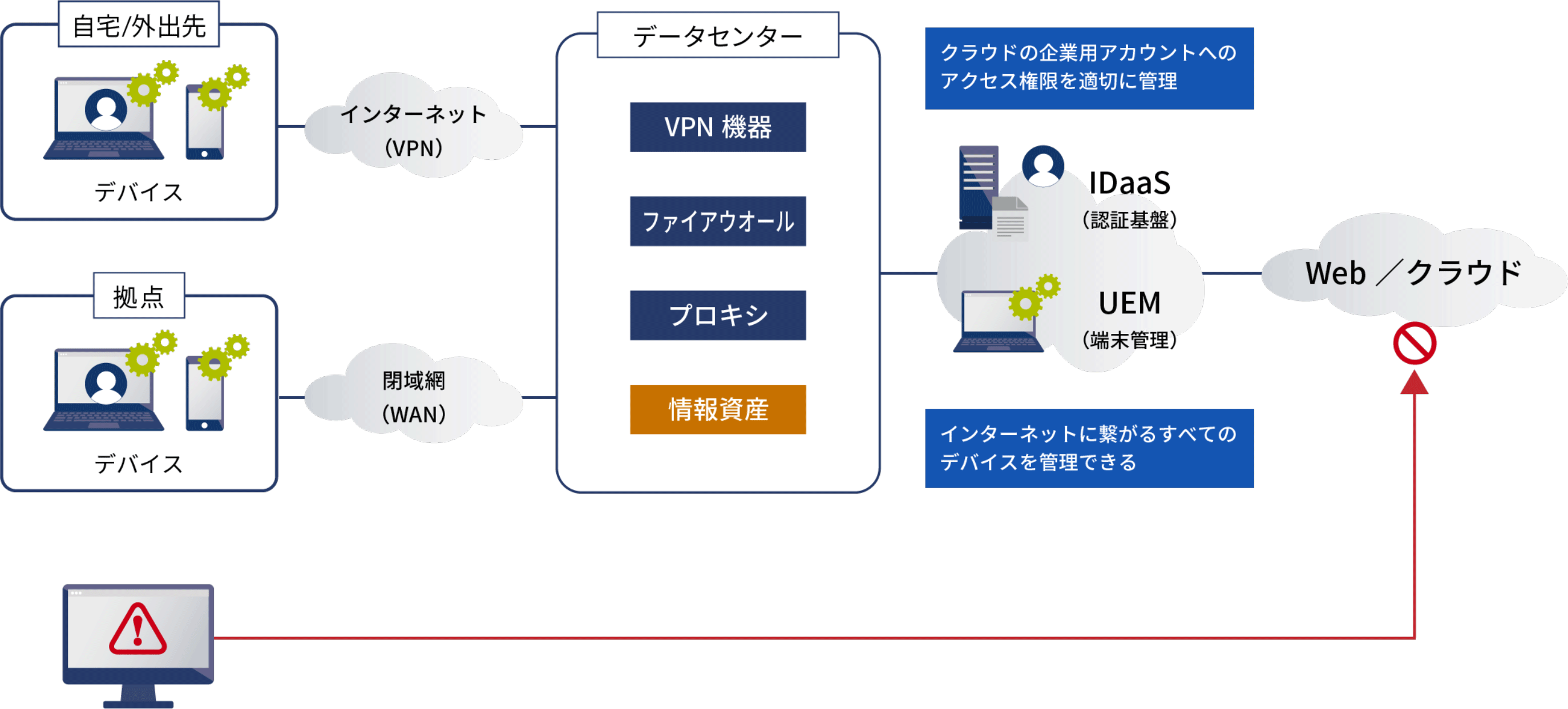 ゼロタッチデプロイの流れ1