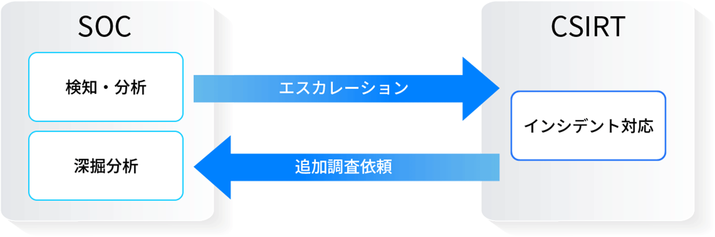 SOCとCSIRTの役割の違い