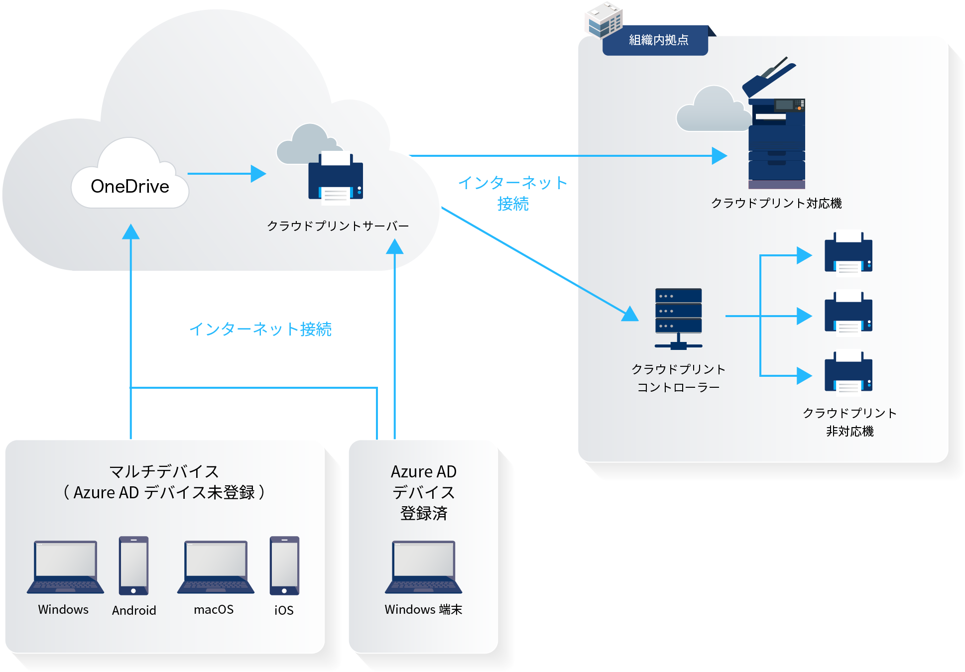 クラウドプリントとは？