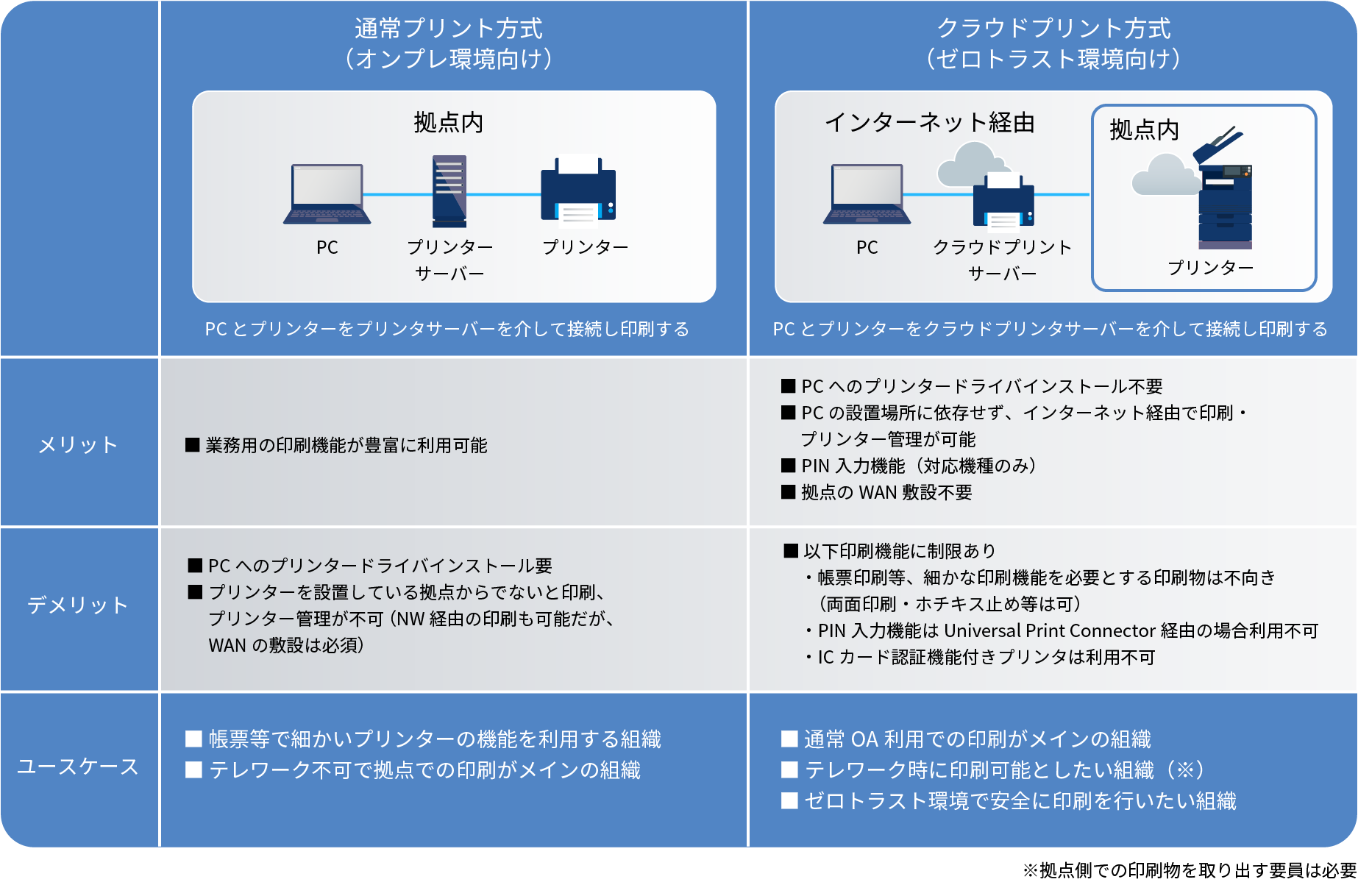 従来のプリント環境とクラウドプリントの⽐較