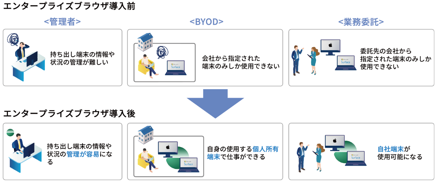 エンタープライズブラウザに適しているシーン