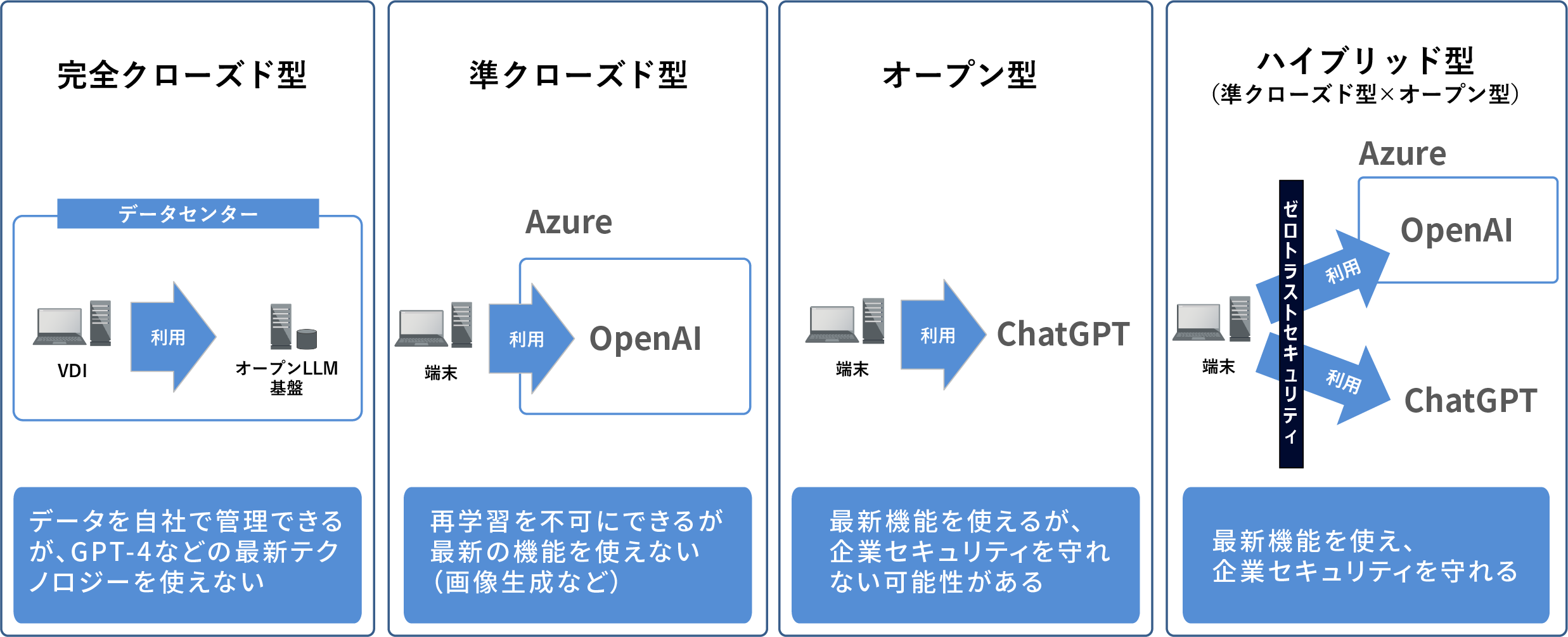 生成AIの利用におすすめ、ゼロトラストセキュリティ