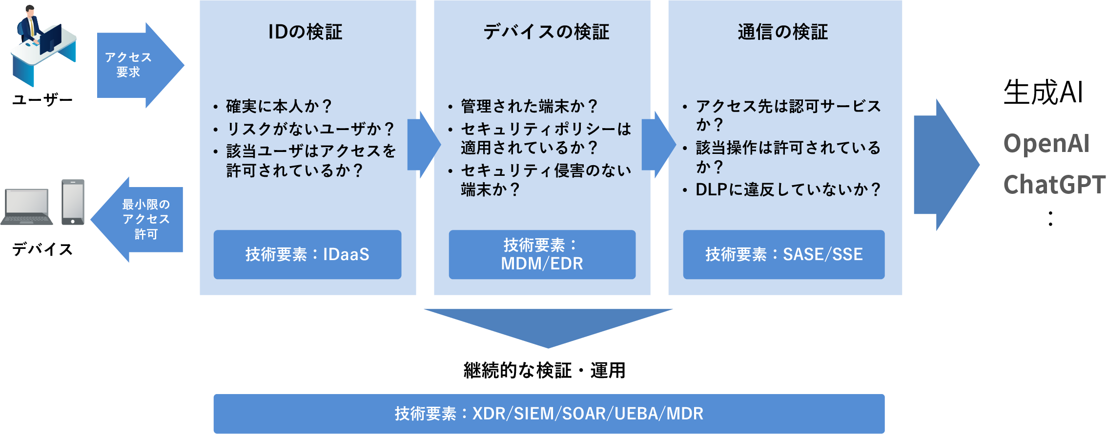 ゼロトラストセキュリティを導入するメリット