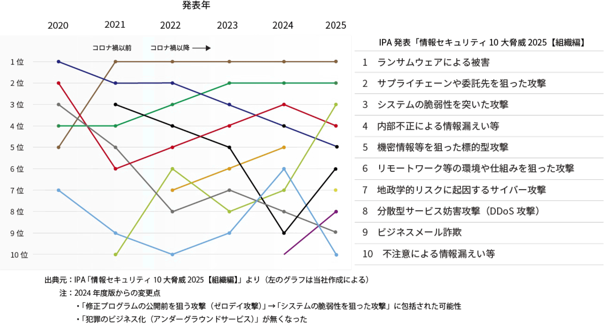IPA 情報セキュリティ10大脅威