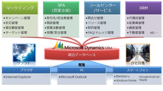 Microsoft Dynamics CRMとは