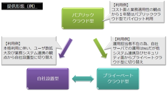 提供形態