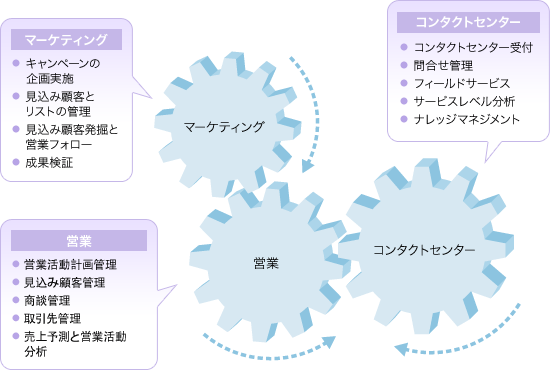 マーケティング・コンタクトセンター・営業