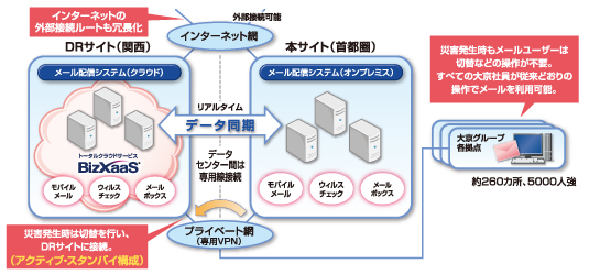 インターネットの外部接続ルートも冗長化　災害発生時は切替を行い、DRサイトに接続。（アクティブスタンバイ構成）　災害発生時もメールユーザーは切替などの操作が不要。すべての大京社員が従来どおりの操作でメールを利用可能。