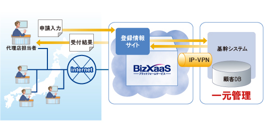 Web申請・受付業務導入事例