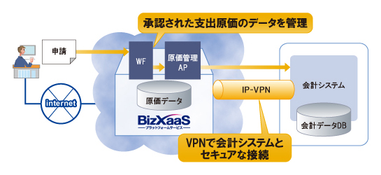 ワークフローが連携した原価管理システムの導入事例