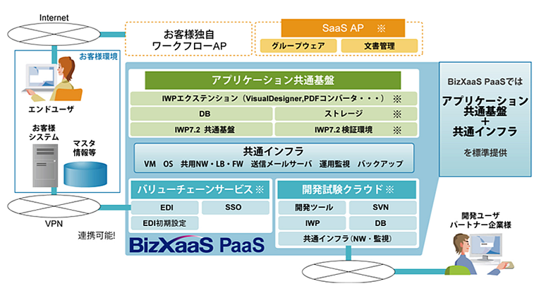 SIできるクラウド基盤 BizXaaS PaaS