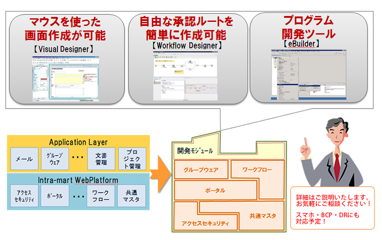 BizXaaS PaaSの特徴